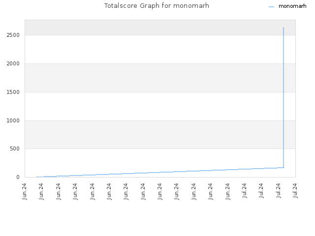 Totalscore Graph for monomarh