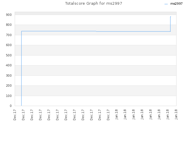 Totalscore Graph for ms2997