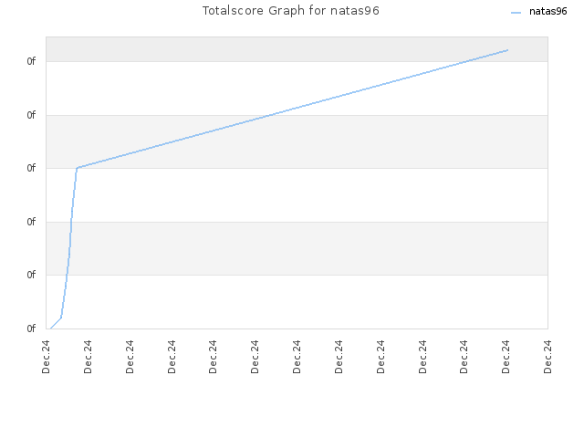 Totalscore Graph for natas96