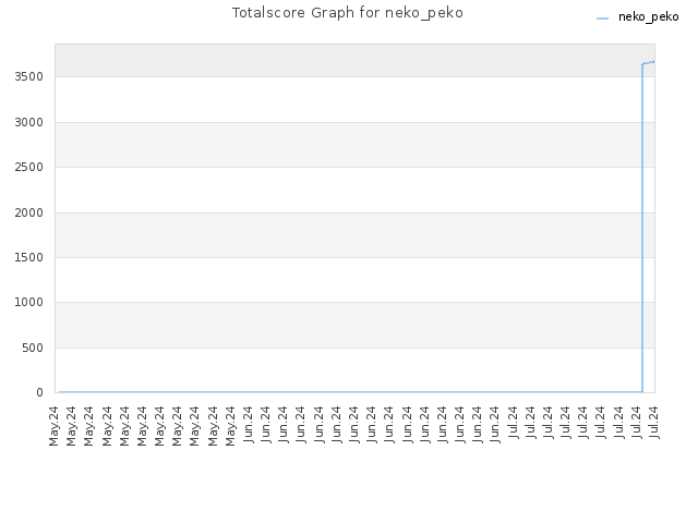 Totalscore Graph for neko_peko