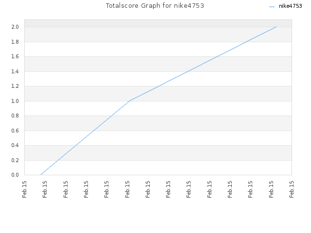 Totalscore Graph for nike4753