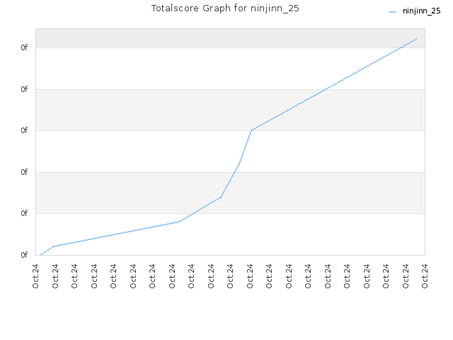 Totalscore Graph for ninjinn_25