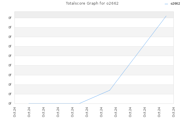 Totalscore Graph for o2662