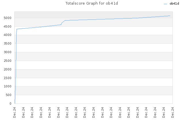 Totalscore Graph for ob41d