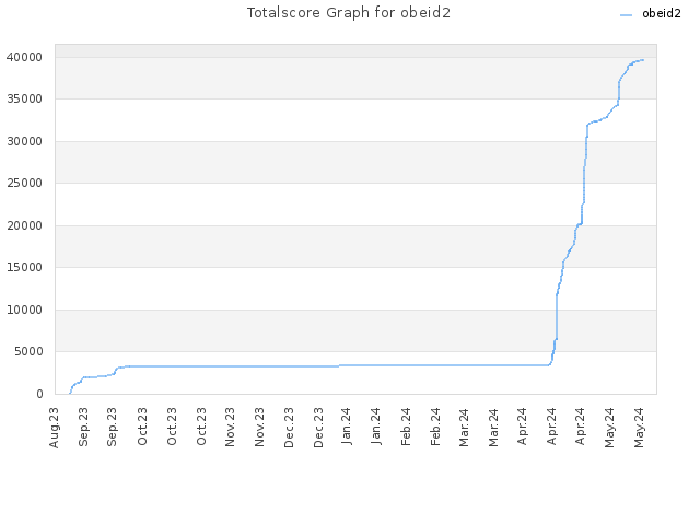 Totalscore Graph for obeid2
