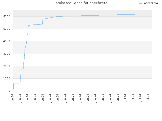 Totalscore Graph for onechzero