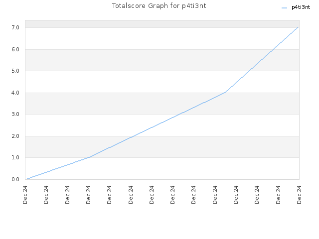 Totalscore Graph for p4ti3nt