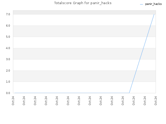 Totalscore Graph for panir_hacks