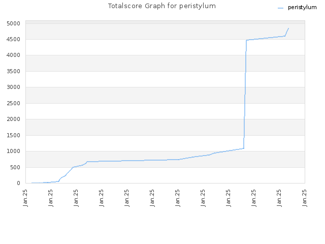 Totalscore Graph for peristylum