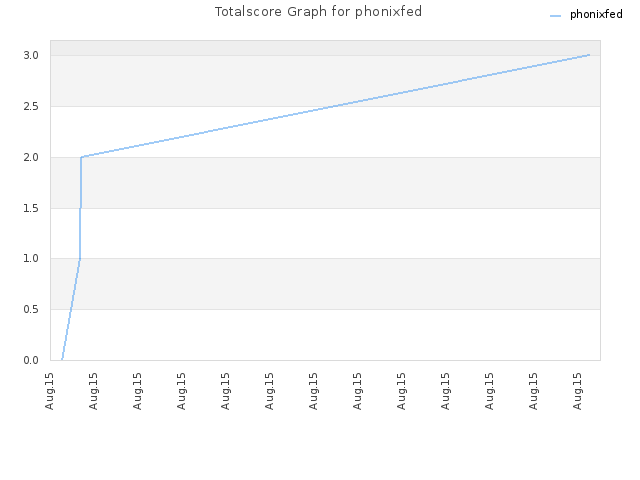 Totalscore Graph for phonixfed