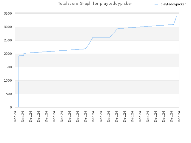 Totalscore Graph for playteddypicker