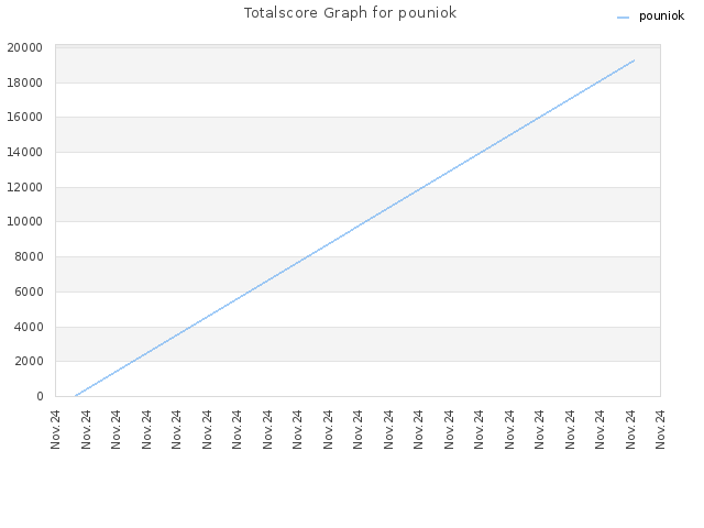 Totalscore Graph for pouniok