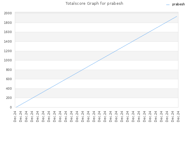 Totalscore Graph for prabesh