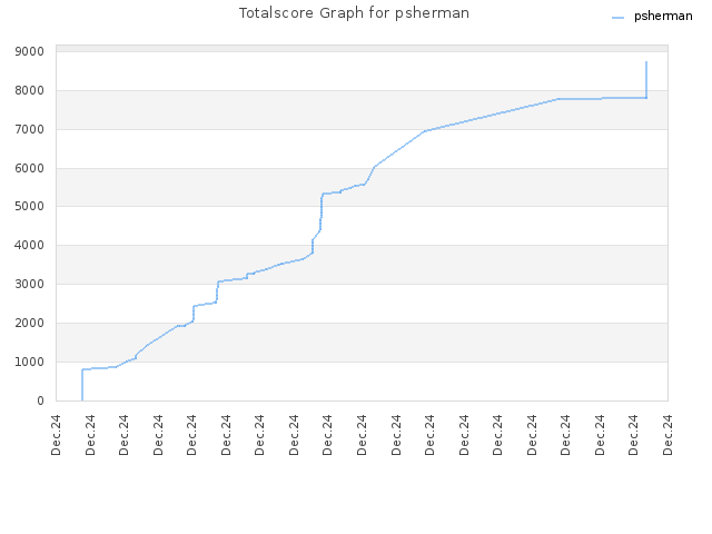 Totalscore Graph for psherman