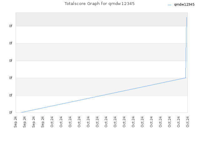 Totalscore Graph for qmdw12345