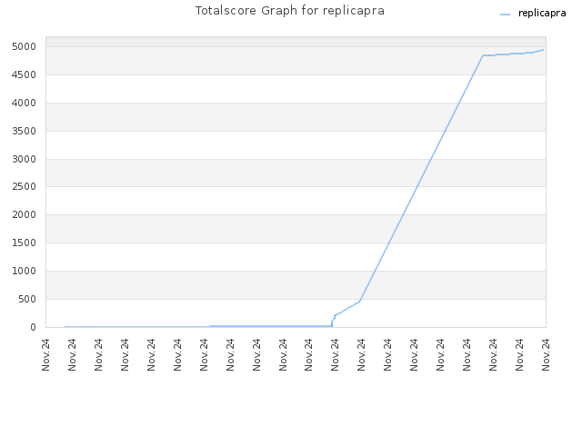 Totalscore Graph for replicapra