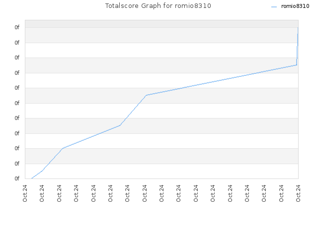 Totalscore Graph for romio8310