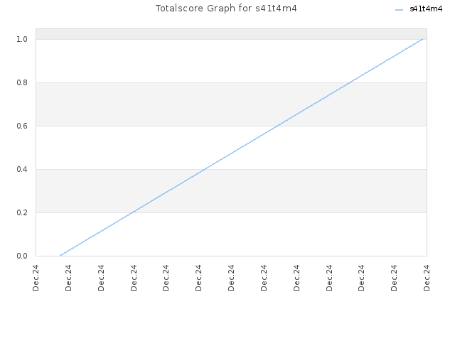 Totalscore Graph for s41t4m4