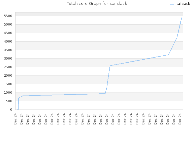 Totalscore Graph for sailslack