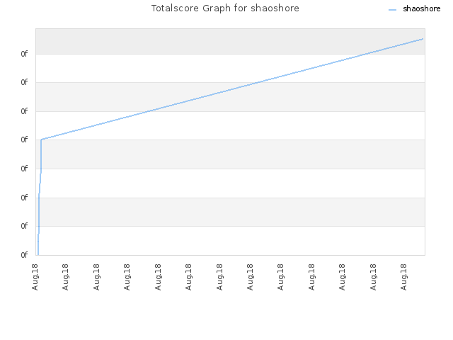 Totalscore Graph for shaoshore