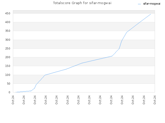 Totalscore Graph for sifar-mogwai