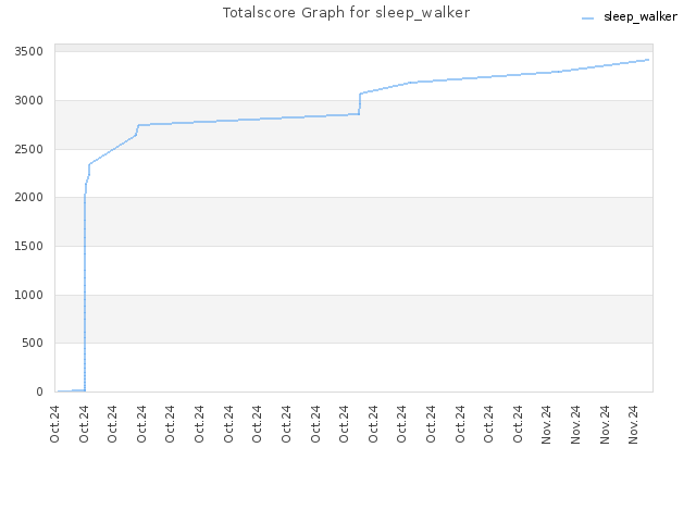 Totalscore Graph for sleep_walker