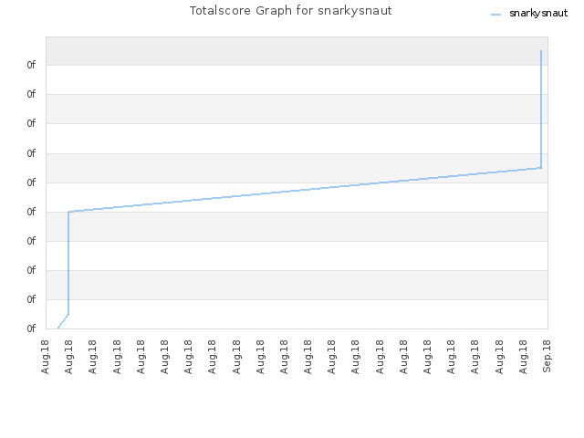 Totalscore Graph for snarkysnaut