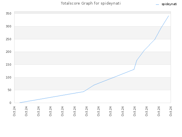 Totalscore Graph for spideynati