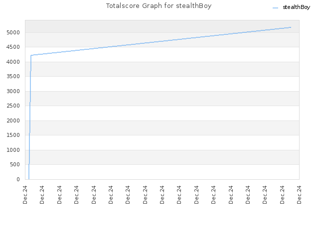 Totalscore Graph for stealthBoy