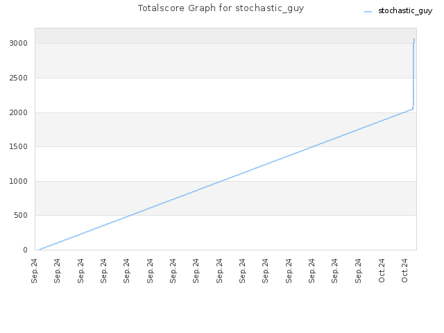 Totalscore Graph for stochastic_guy