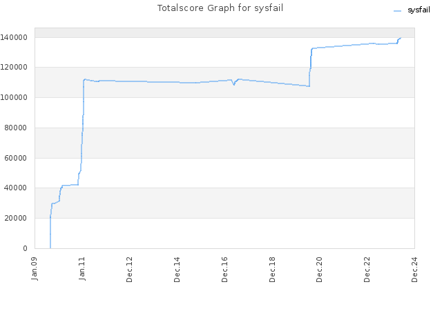 Totalscore Graph for sysfail