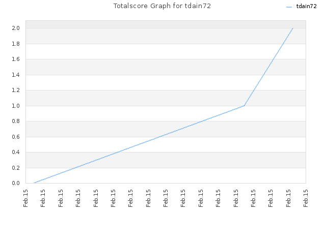 Totalscore Graph for tdain72