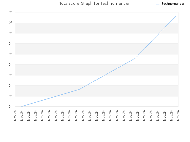 Totalscore Graph for technomancer