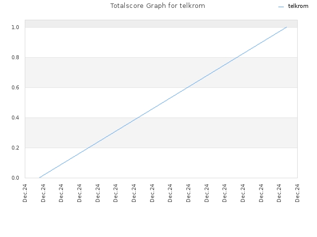 Totalscore Graph for telkrom