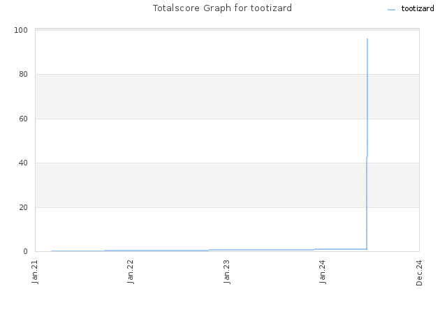 Totalscore Graph for tootizard