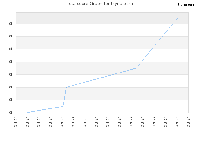 Totalscore Graph for trynalearn