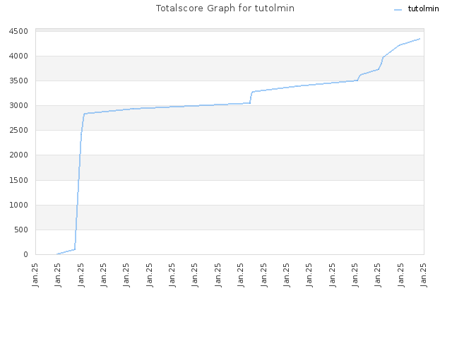 Totalscore Graph for tutolmin