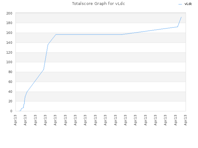 Totalscore Graph for vLdc