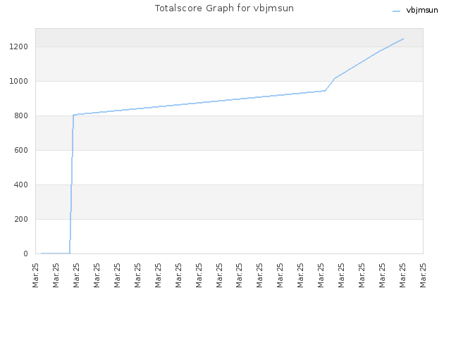 Totalscore Graph for vbjmsun