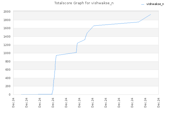 Totalscore Graph for vishwakse_n