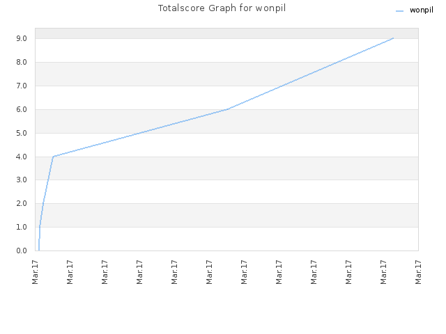 Totalscore Graph for wonpil