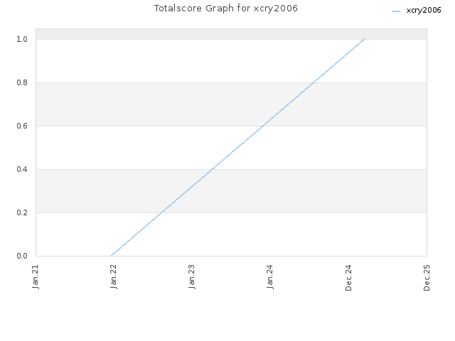 Totalscore Graph for xcry2006