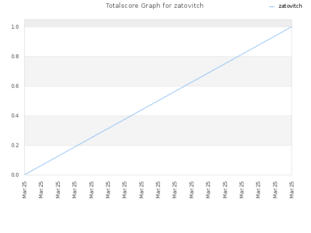 Totalscore Graph for zatovitch