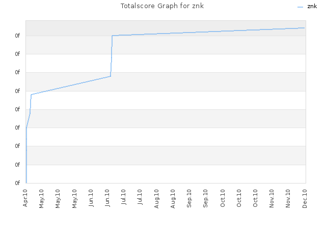 Totalscore Graph for znk