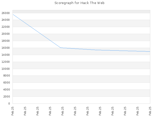 Score history for site Hack The Web