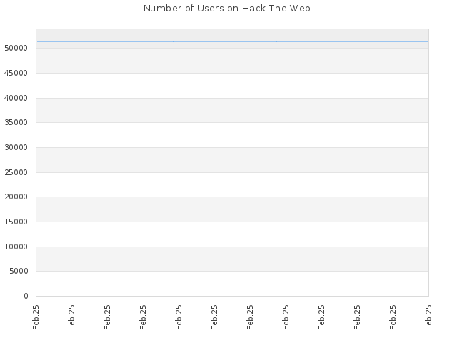 Number of Users on Hack The Web